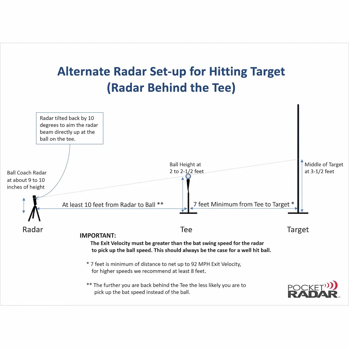 Diagram showing alternate radar setup for the TAP® Hitting Target with a Pocket Radar device positioned behind the tee, recommended distances from radar to ball and tee to target, and notes for accurately measuring exit velocity.