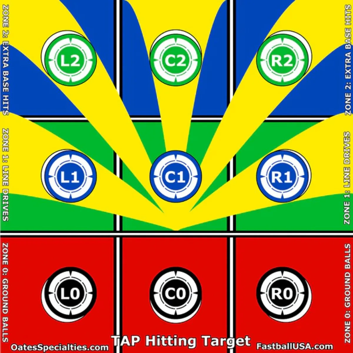 Colorful TAP® Hitting Target training banner showing nine hitting zones labeled L2, C2, R2, L1, C1, R1, L0, C0, and R0 with blue, green, and red sections indicating fly balls, line drives, and ground balls for baseball and softball swing accuracy training.