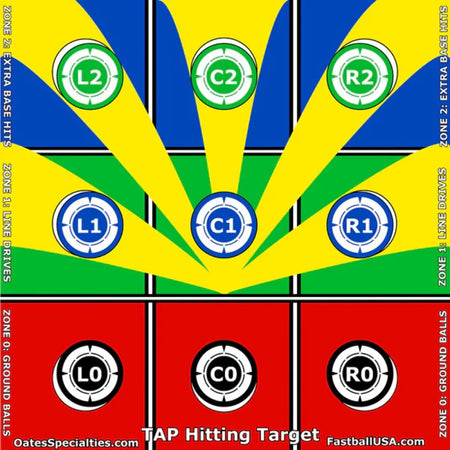 Colorful TAP® Hitting Target training banner showing nine hitting zones labeled L2, C2, R2, L1, C1, R1, L0, C0, and R0 with blue, green, and red sections indicating fly balls, line drives, and ground balls for baseball and softball swing accuracy training.